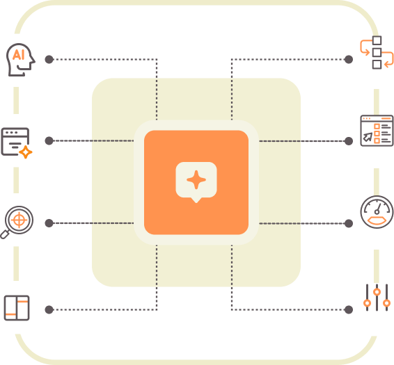 BrandStory AI capability map connecting content, layouts, SEO, templates, publishing, collaboration, performance, and customization