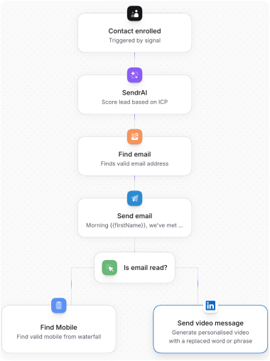 Automated ecommerce customer journey workflow